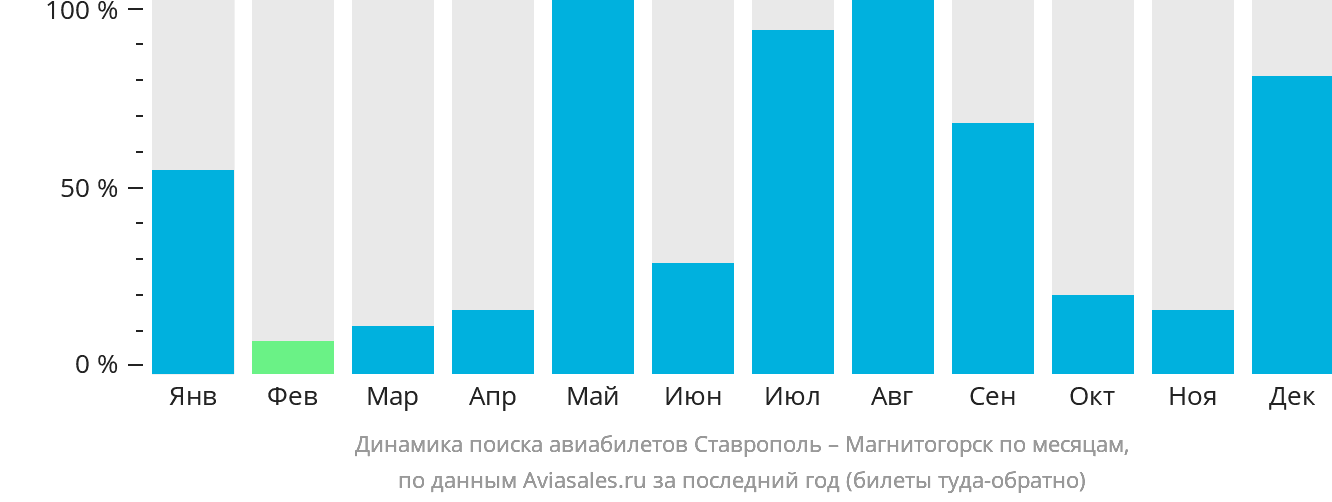 Динамика поиска авиабилетов из Ставрополя в Магнитогорск по месяцам