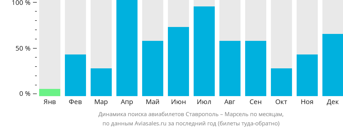 Динамика поиска авиабилетов из Ставрополя в Марсель по месяцам