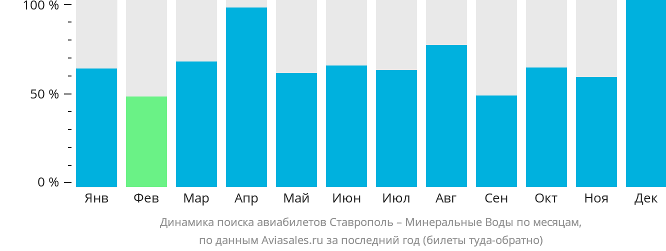 Динамика поиска авиабилетов из Ставрополя в Минеральные Воды по месяцам