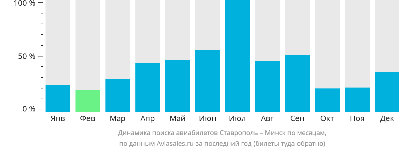 Динамика поиска авиабилетов из Ставрополя в Минск по месяцам