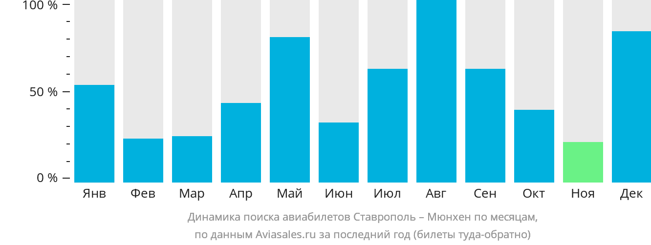 Динамика поиска авиабилетов из Ставрополя в Мюнхен по месяцам