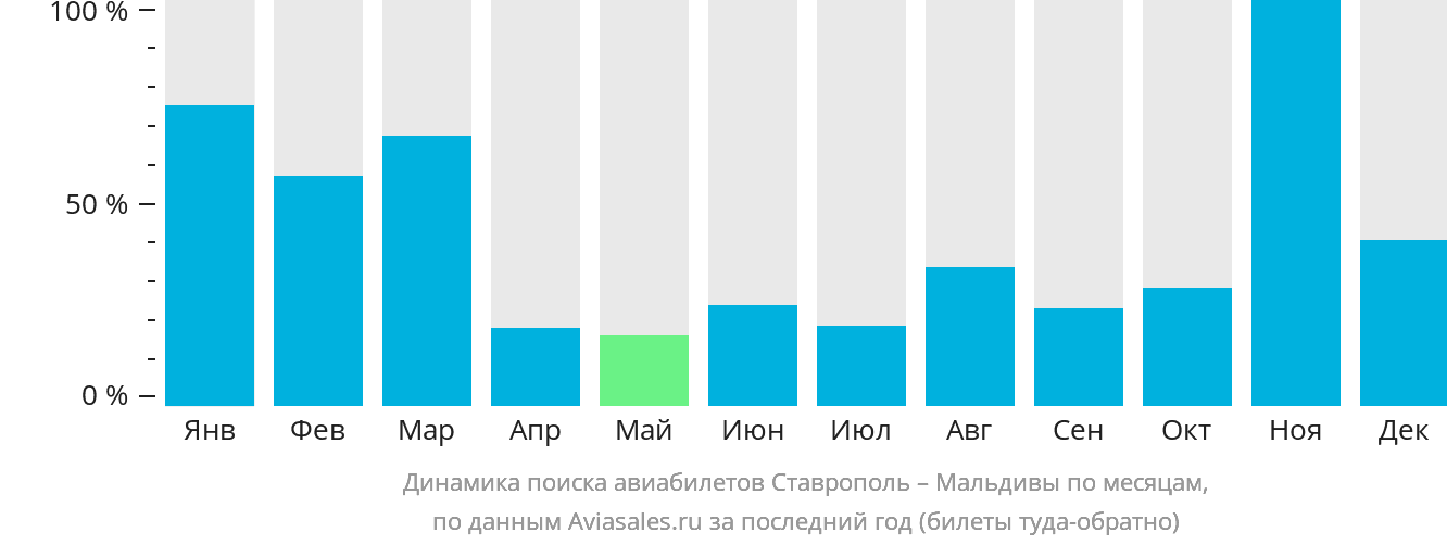 Динамика поиска авиабилетов из Ставрополя на Мальдивы по месяцам