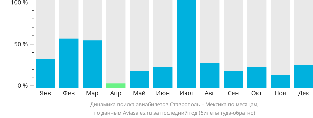 Динамика поиска авиабилетов из Ставрополя в Мексику по месяцам