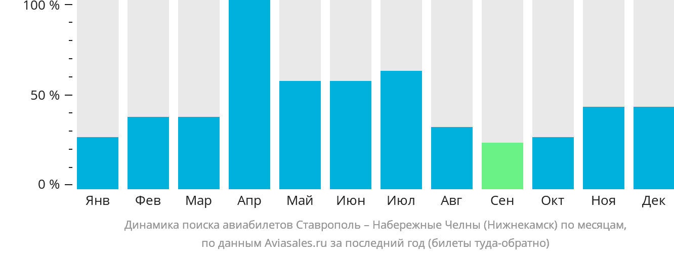 Динамика поиска авиабилетов из Ставрополя в Набережные Челны (Нижнекамск) по месяцам