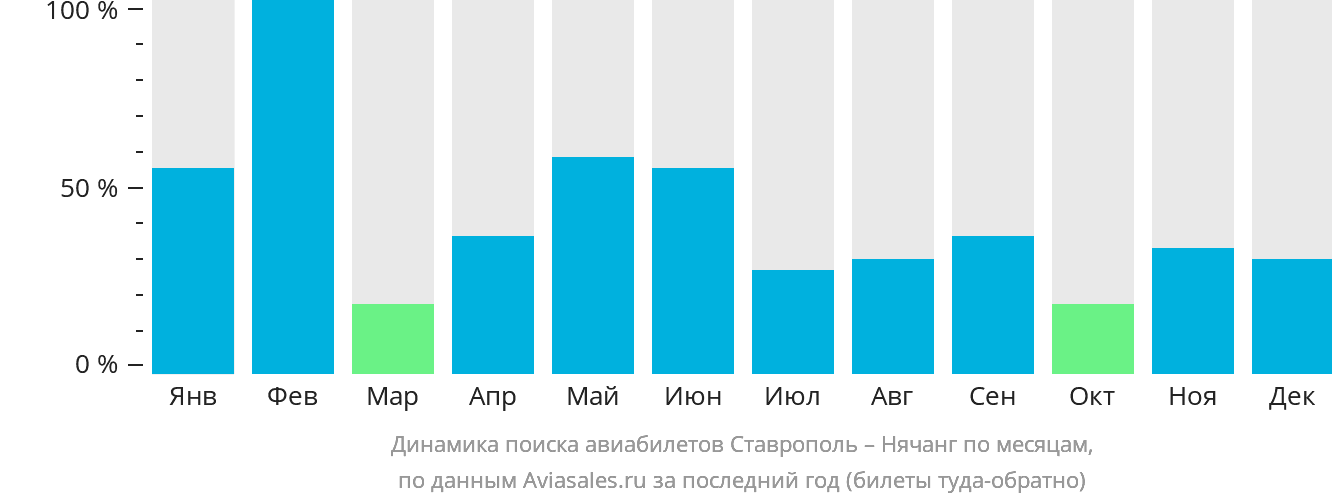 Динамика поиска авиабилетов из Ставрополя в Нячанг по месяцам