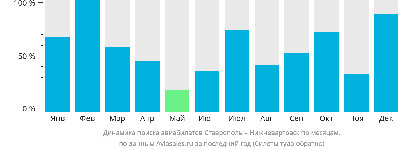 Динамика поиска авиабилетов из Ставрополя в Нижневартовск по месяцам