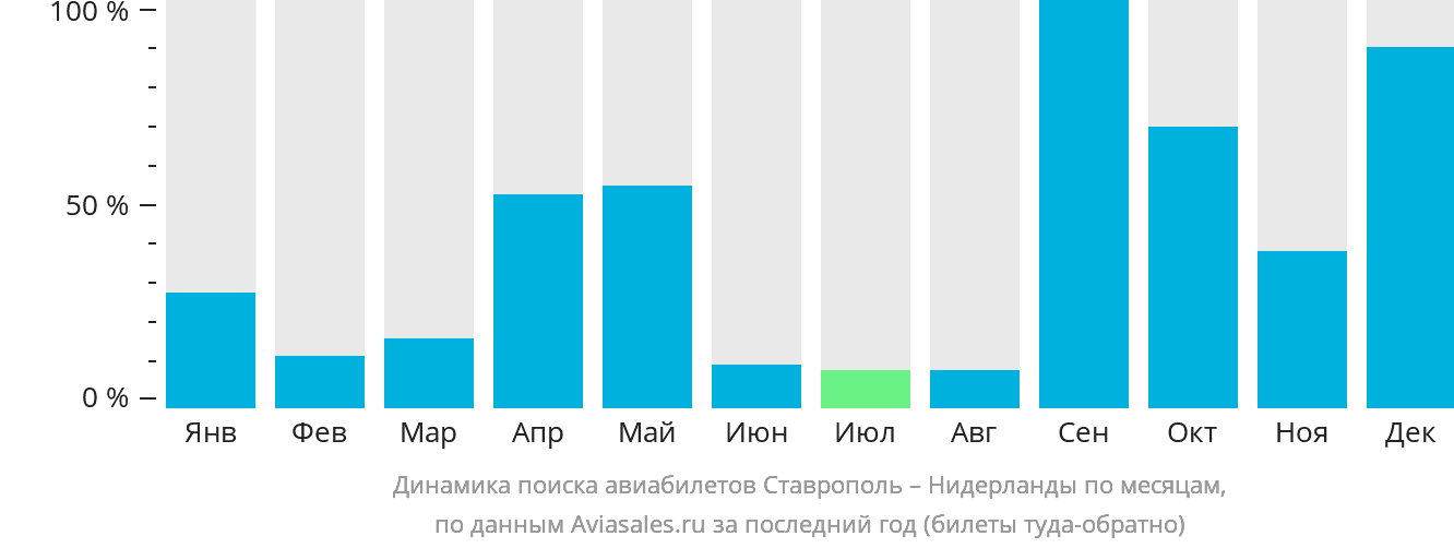 Динамика поиска авиабилетов из Ставрополя в Нидерланды по месяцам