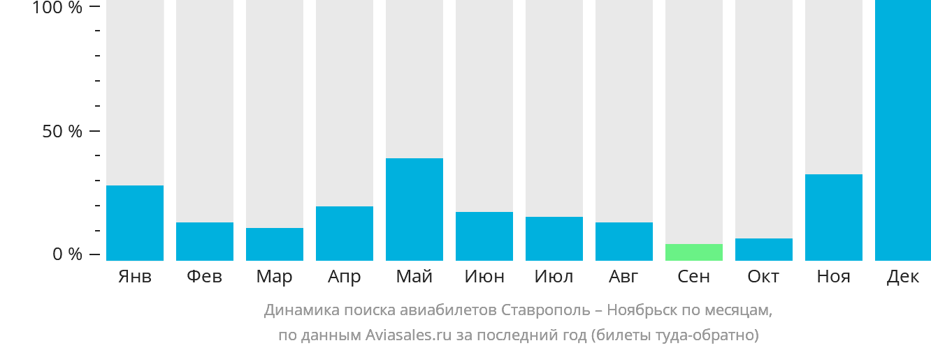 Динамика поиска авиабилетов из Ставрополя в Ноябрьск по месяцам