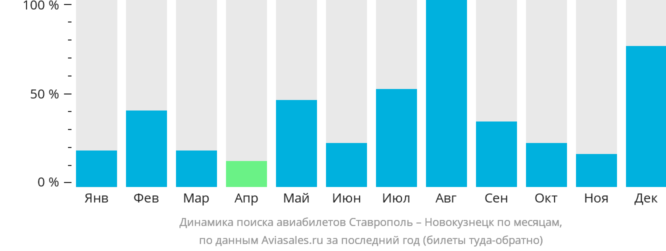 Динамика поиска авиабилетов из Ставрополя в Новокузнецк по месяцам