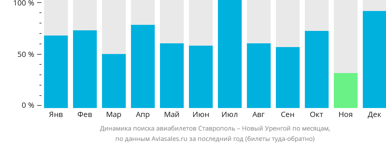 Динамика поиска авиабилетов из Ставрополя в Новый Уренгой по месяцам