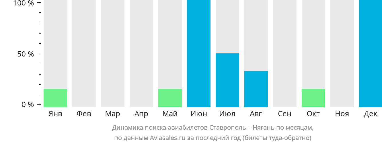 Динамика поиска авиабилетов из Ставрополя в Нягань по месяцам