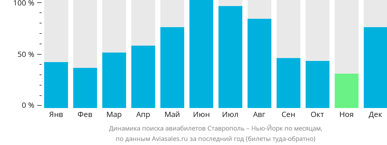 Динамика поиска авиабилетов из Ставрополя в Нью-Йорк по месяцам