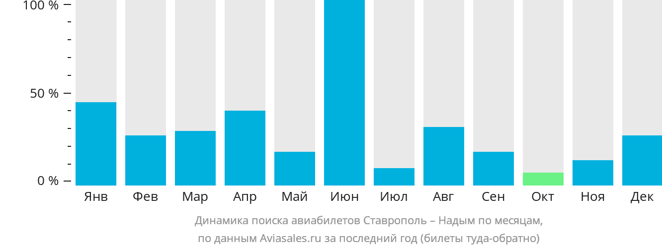 Динамика поиска авиабилетов из Ставрополя в Надым по месяцам