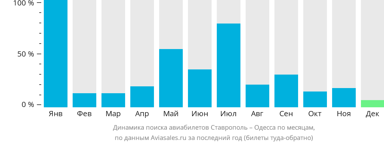 Динамика поиска авиабилетов из Ставрополя в Одессу по месяцам