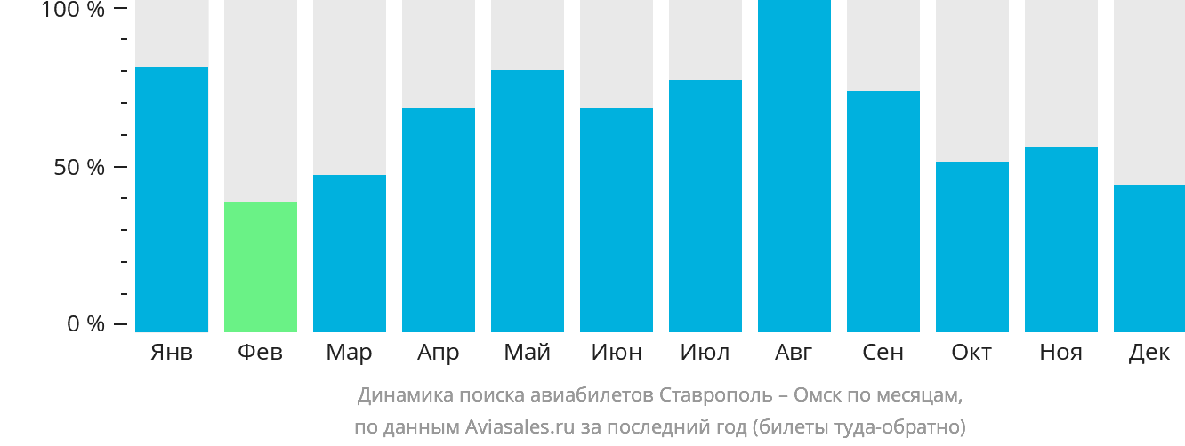 Динамика поиска авиабилетов из Ставрополя в Омск по месяцам