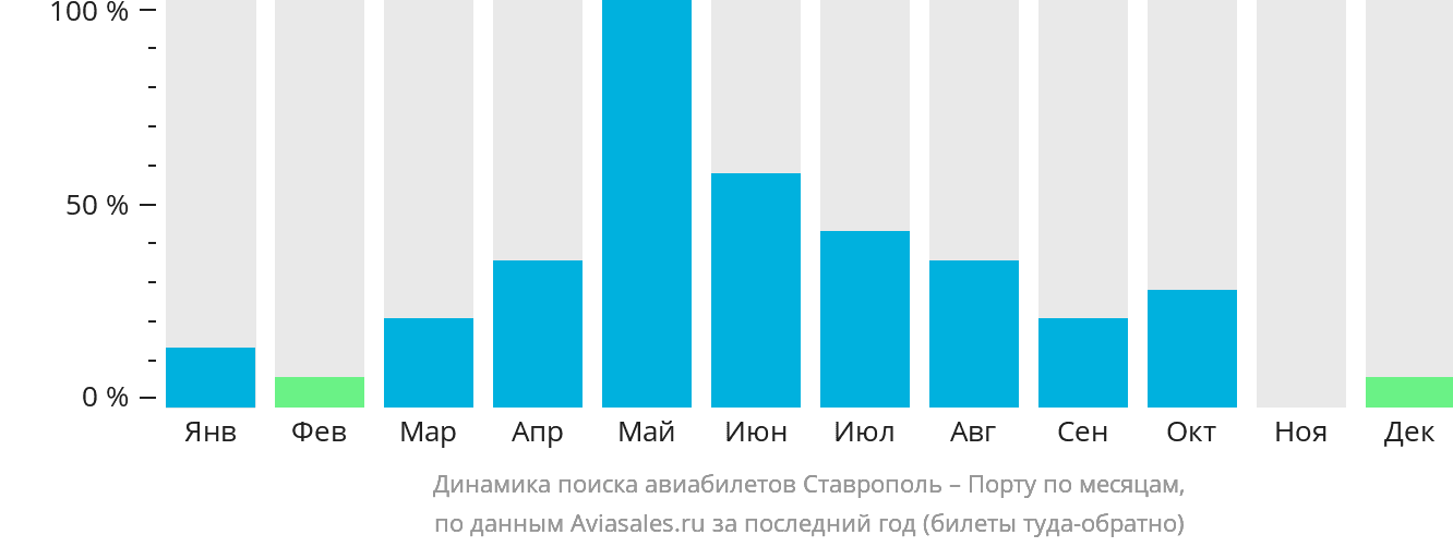 Динамика поиска авиабилетов из Ставрополя в Порту по месяцам