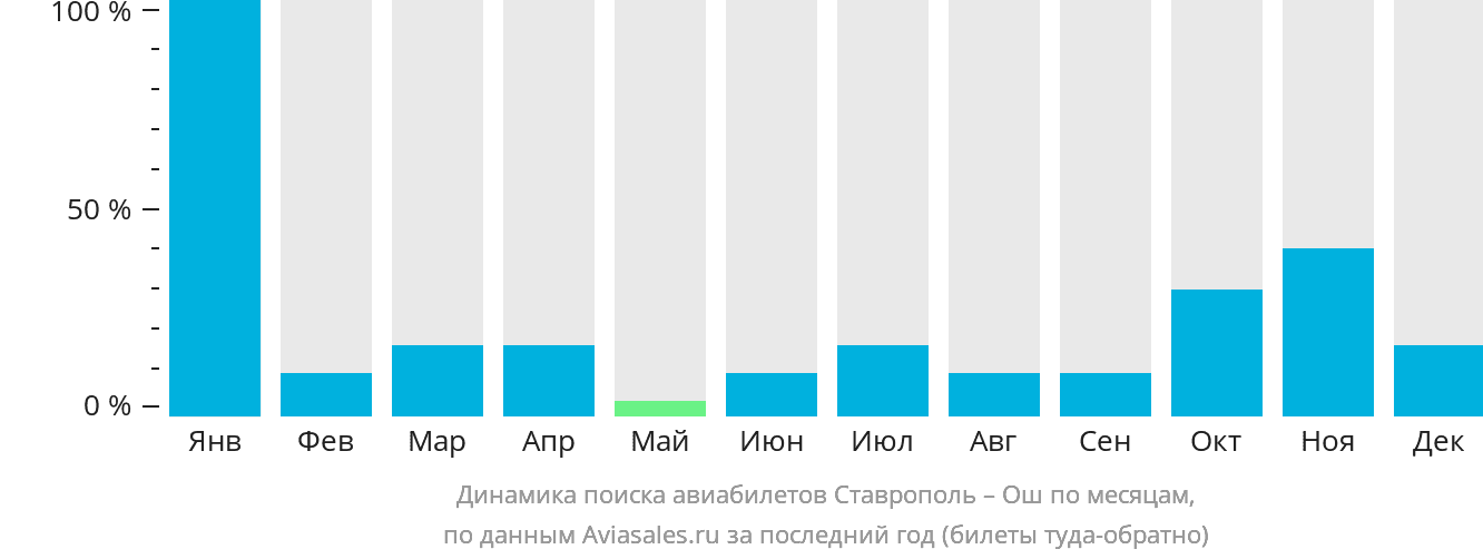 Динамика поиска авиабилетов из Ставрополя в Ош по месяцам
