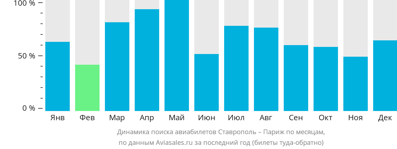 Динамика поиска авиабилетов из Ставрополя в Париж по месяцам