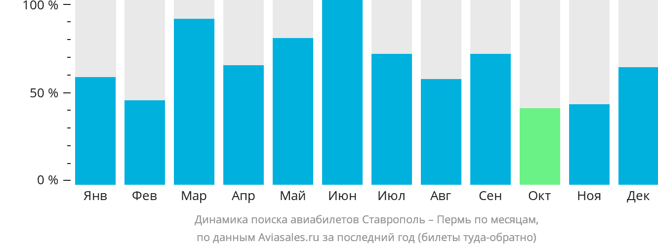 Динамика поиска авиабилетов из Ставрополя в Пермь по месяцам
