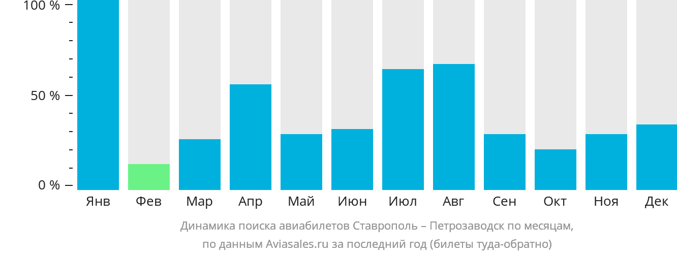 Динамика поиска авиабилетов из Ставрополя в Петрозаводск по месяцам