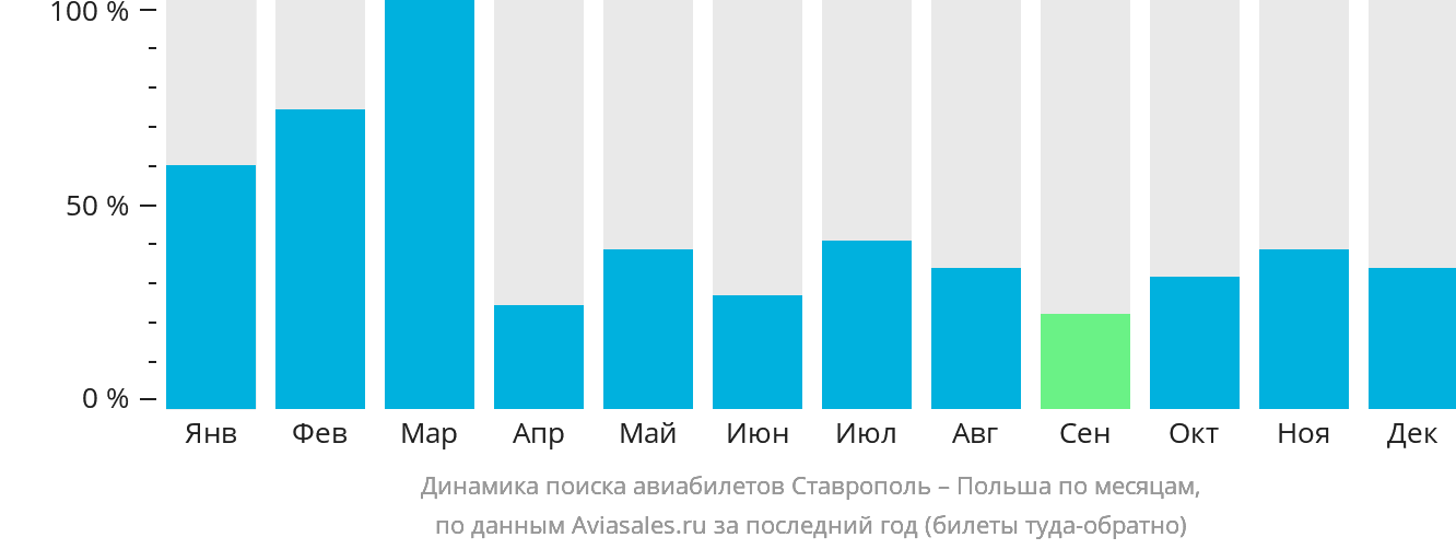 Динамика поиска авиабилетов из Ставрополя в Польшу по месяцам