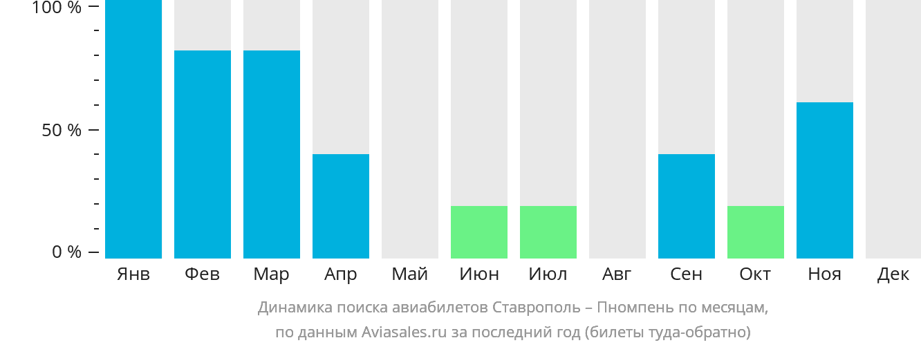Динамика поиска авиабилетов из Ставрополя в Пномпень по месяцам