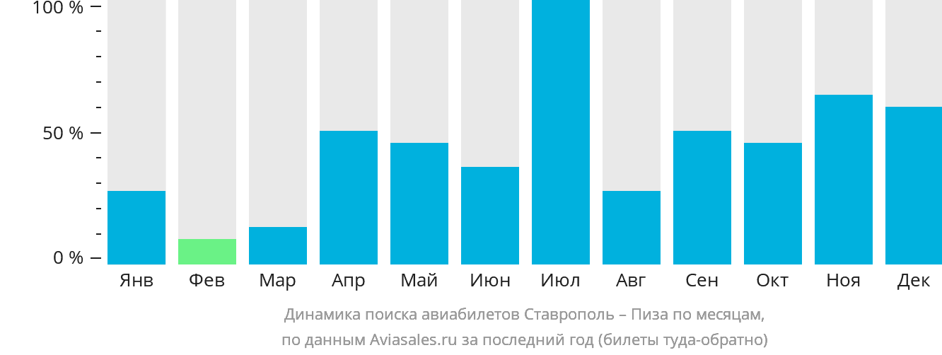 Динамика поиска авиабилетов из Ставрополя в Пизу по месяцам