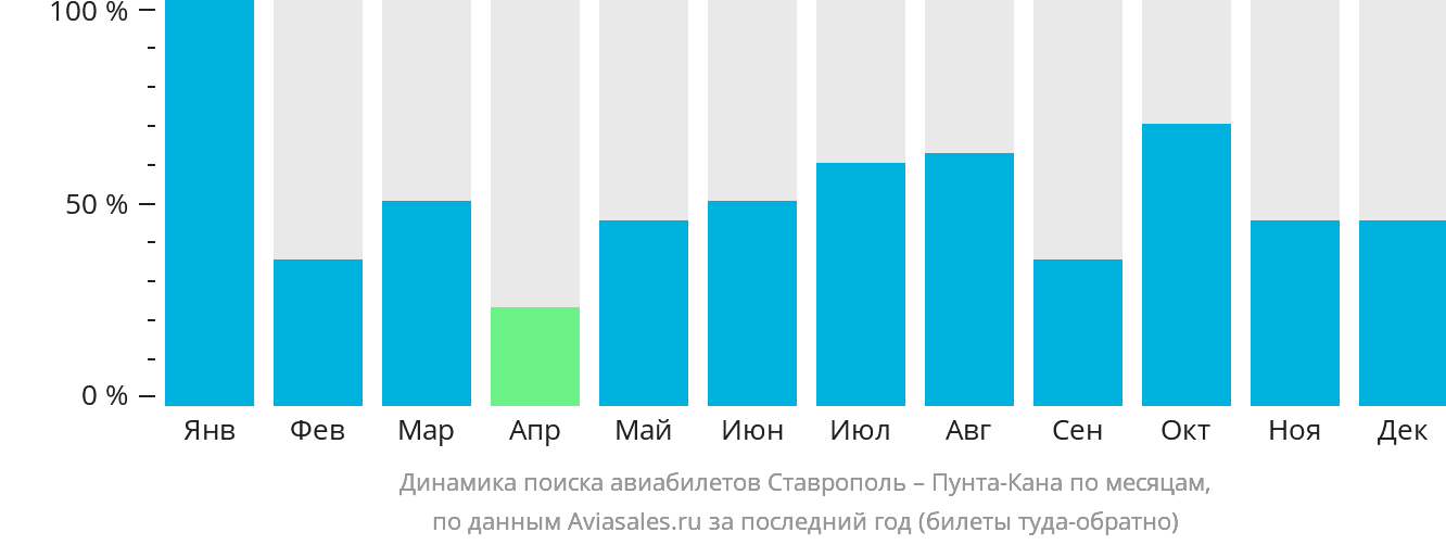 Динамика поиска авиабилетов из Ставрополя в Пунта-Кану по месяцам