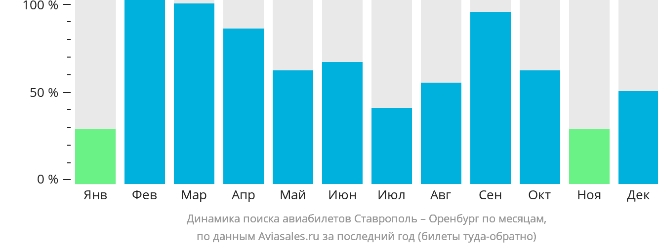 Динамика поиска авиабилетов из Ставрополя в Оренбург по месяцам