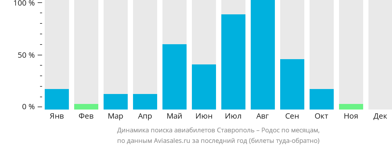Динамика поиска авиабилетов из Ставрополя на Родос по месяцам