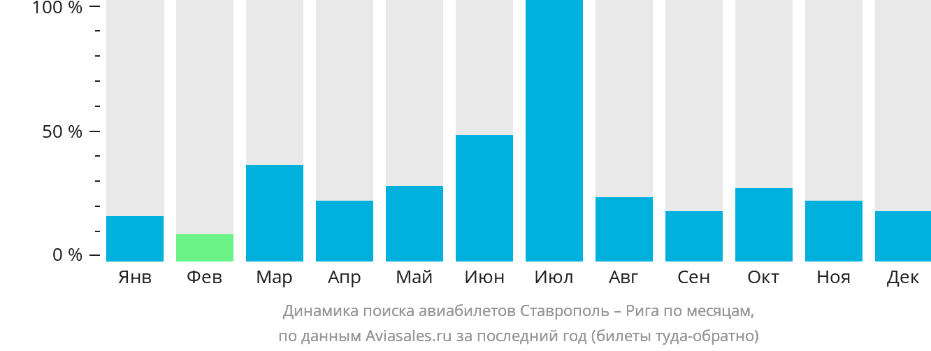 Динамика поиска авиабилетов из Ставрополя в Ригу по месяцам