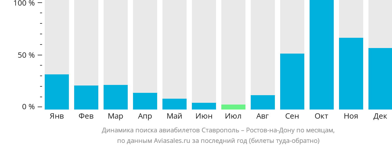 Динамика поиска авиабилетов из Ставрополя в Ростов-на-Дону по месяцам