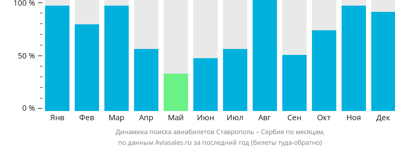 Динамика поиска авиабилетов из Ставрополя в Сербию по месяцам