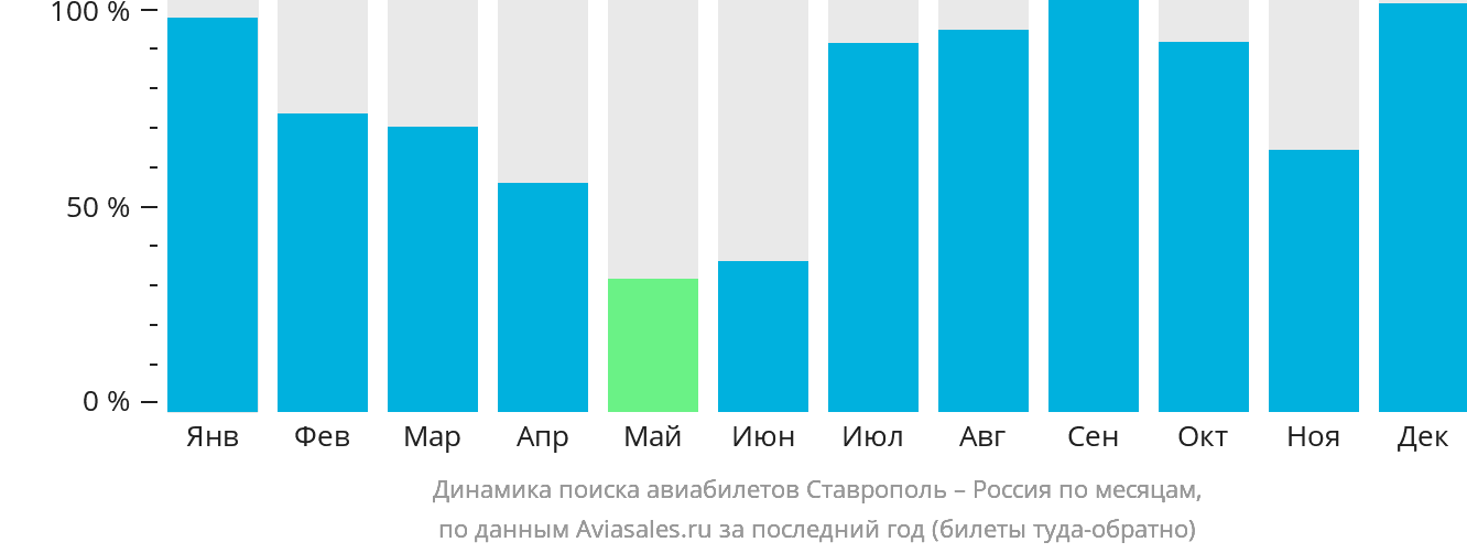 Динамика поиска авиабилетов из Ставрополя в Россию по месяцам