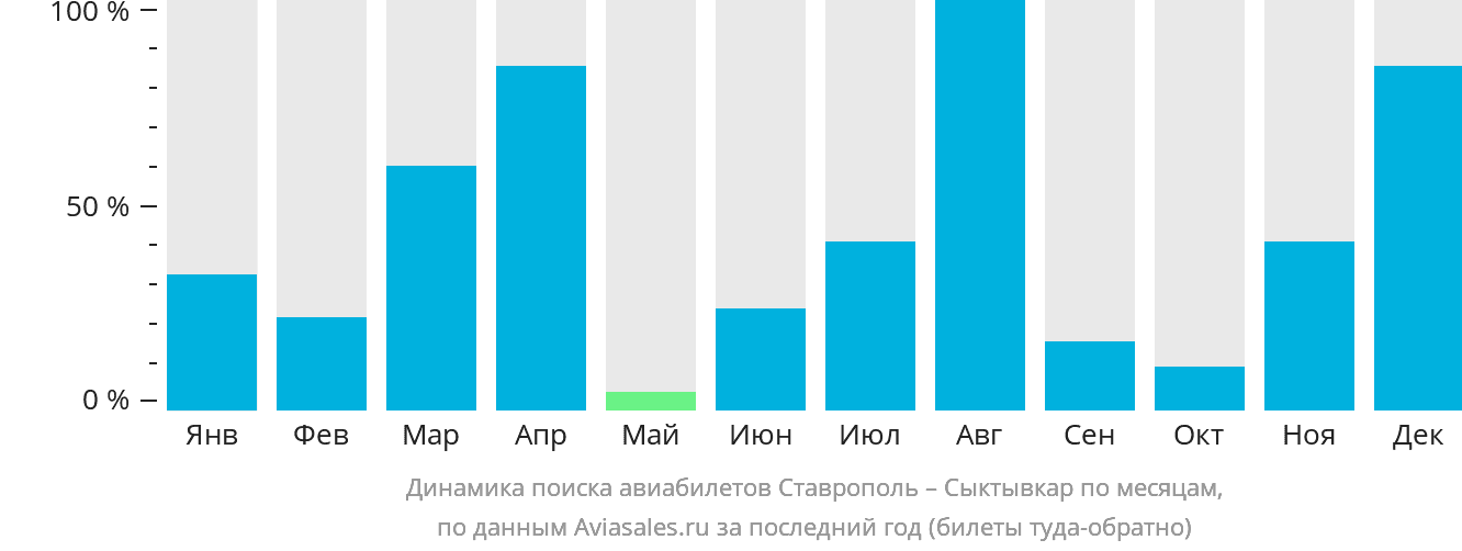 Динамика поиска авиабилетов из Ставрополя в Сыктывкар по месяцам