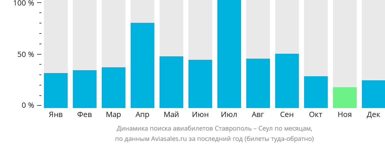 Динамика поиска авиабилетов из Ставрополя в Сеул по месяцам