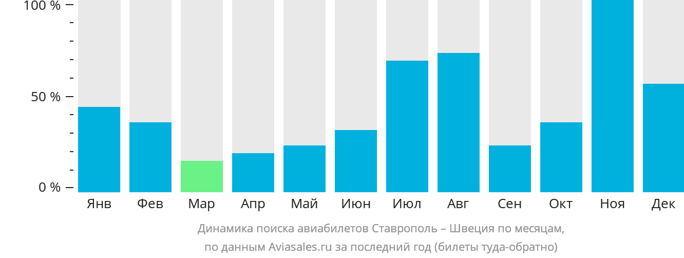 Динамика поиска авиабилетов из Ставрополя в Швецию по месяцам
