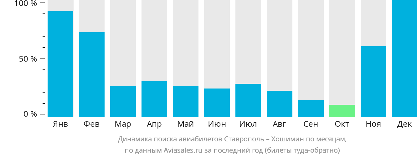 Динамика поиска авиабилетов из Ставрополя в Хошимин по месяцам