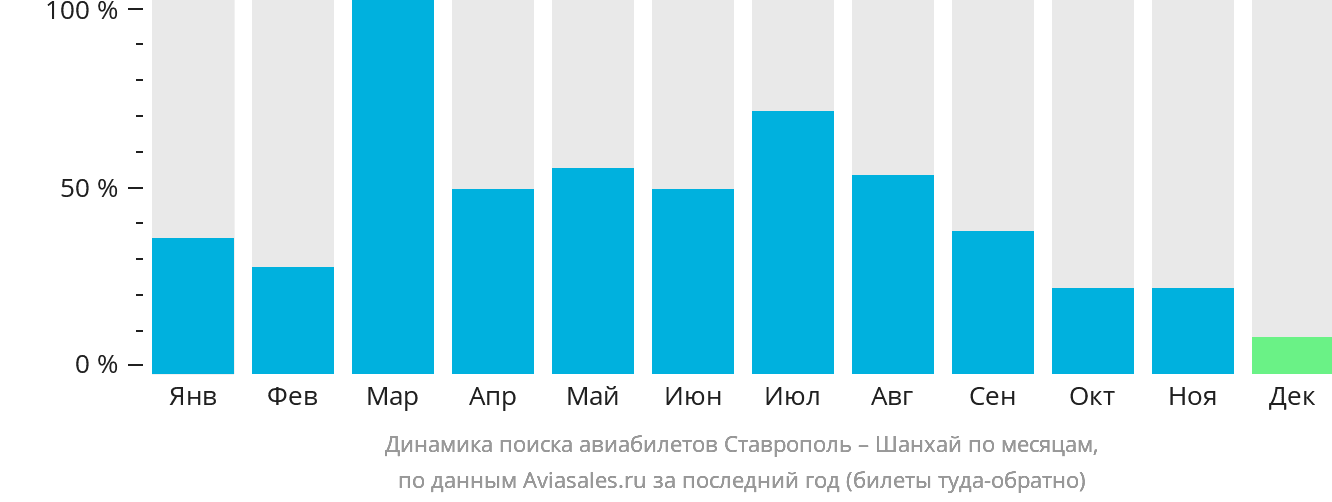 Динамика поиска авиабилетов из Ставрополя в Шанхай по месяцам