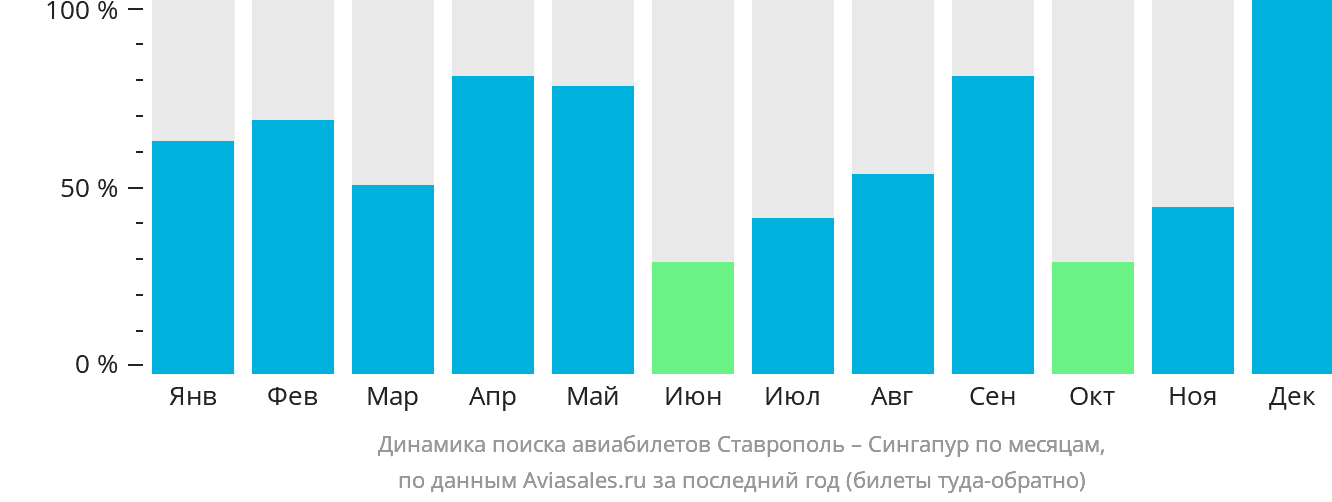 Динамика поиска авиабилетов из Ставрополя в Сингапур по месяцам