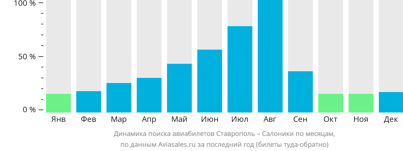 Динамика поиска авиабилетов из Ставрополя в Салоники по месяцам
