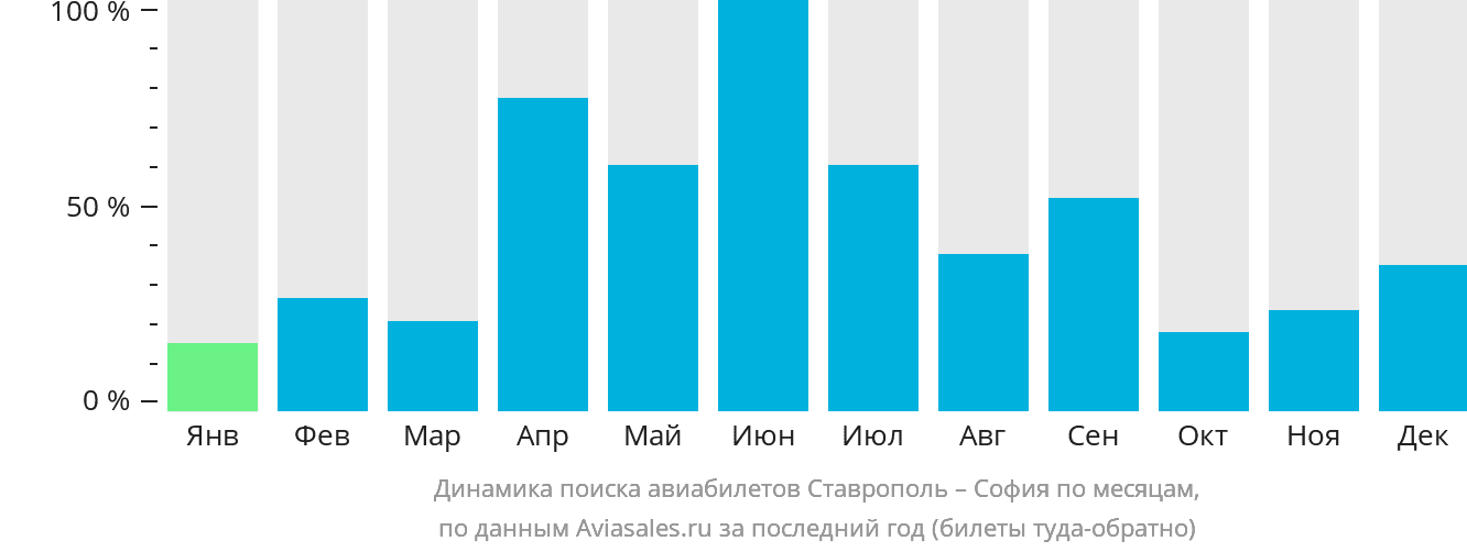 Динамика поиска авиабилетов из Ставрополя в Софию по месяцам