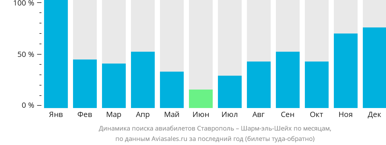 Динамика поиска авиабилетов из Ставрополя в Шарм-эш-Шейх по месяцам