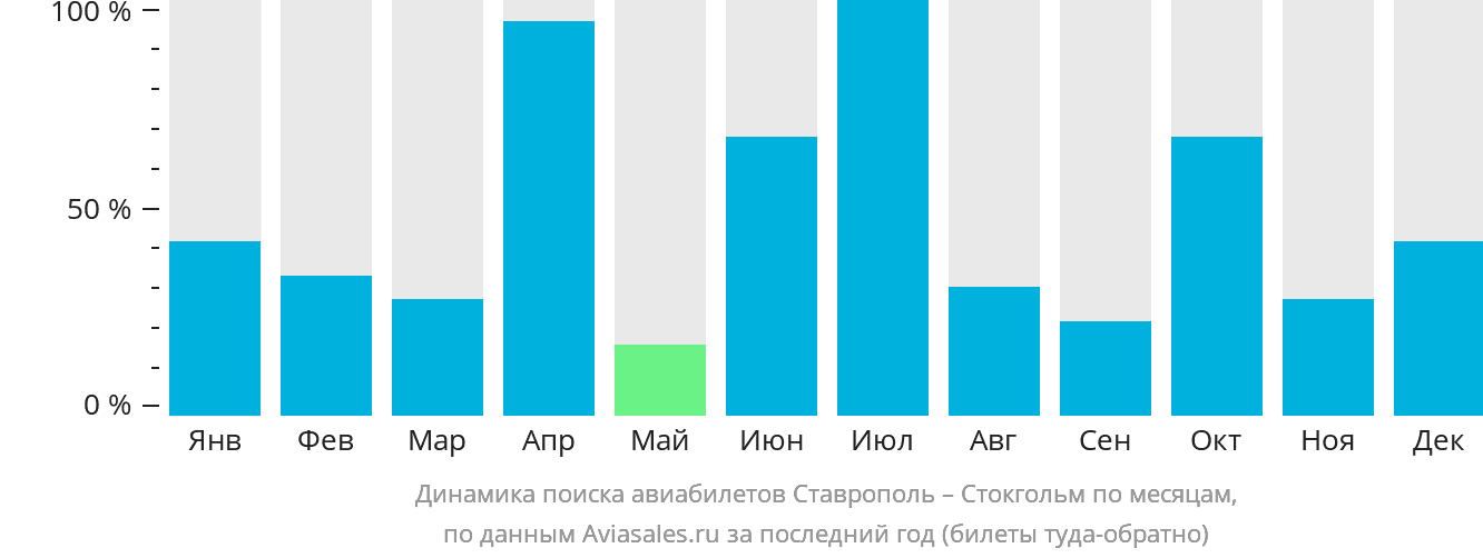 Динамика поиска авиабилетов из Ставрополя в Стокгольм по месяцам