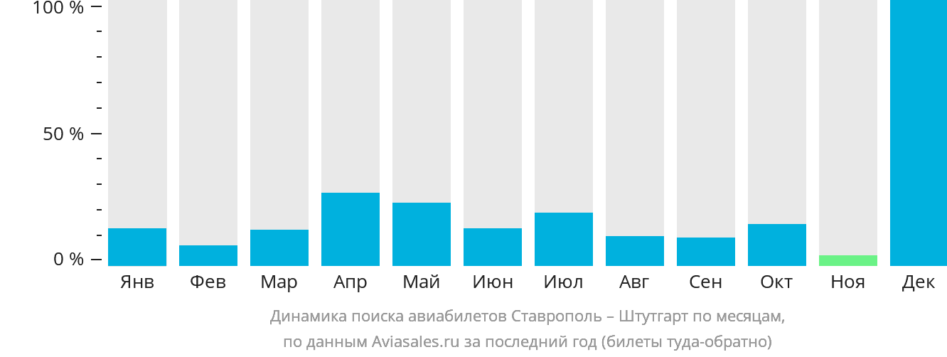 Динамика поиска авиабилетов из Ставрополя в Штутгарт по месяцам