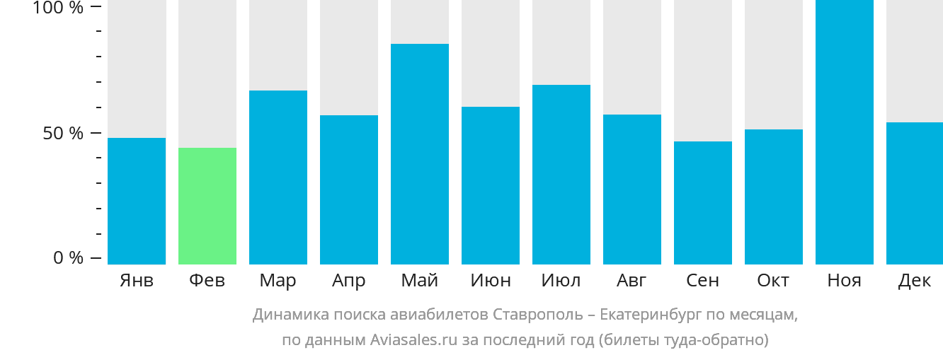 Динамика поиска авиабилетов из Ставрополя в Екатеринбург по месяцам