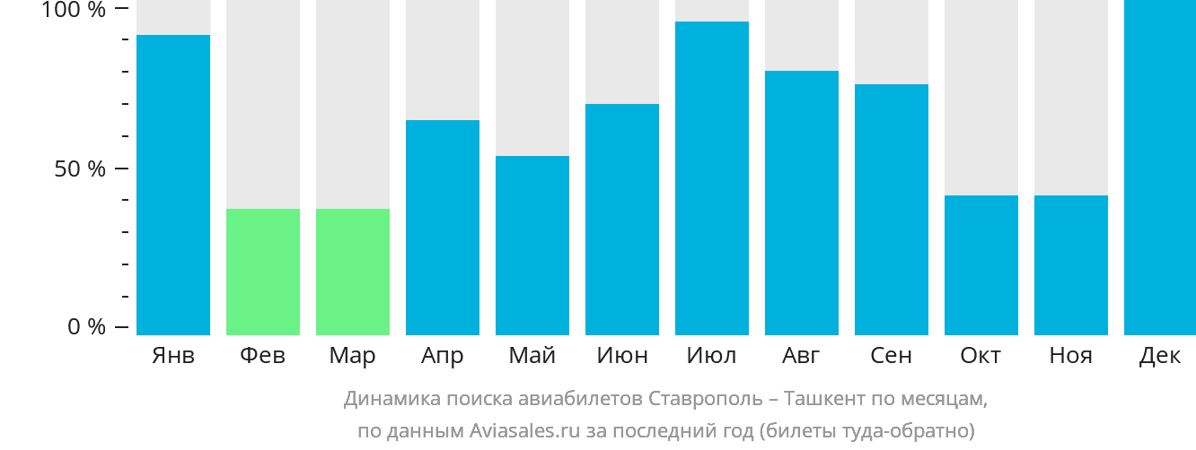 Динамика поиска авиабилетов из Ставрополя в Ташкент по месяцам