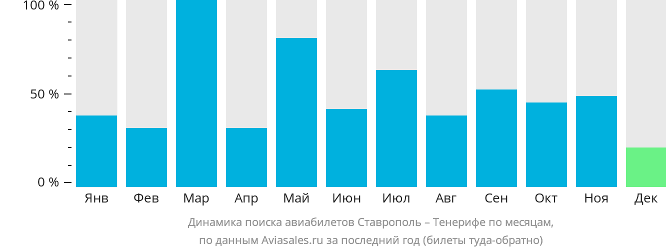Динамика поиска авиабилетов из Ставрополя на Тенерифе по месяцам