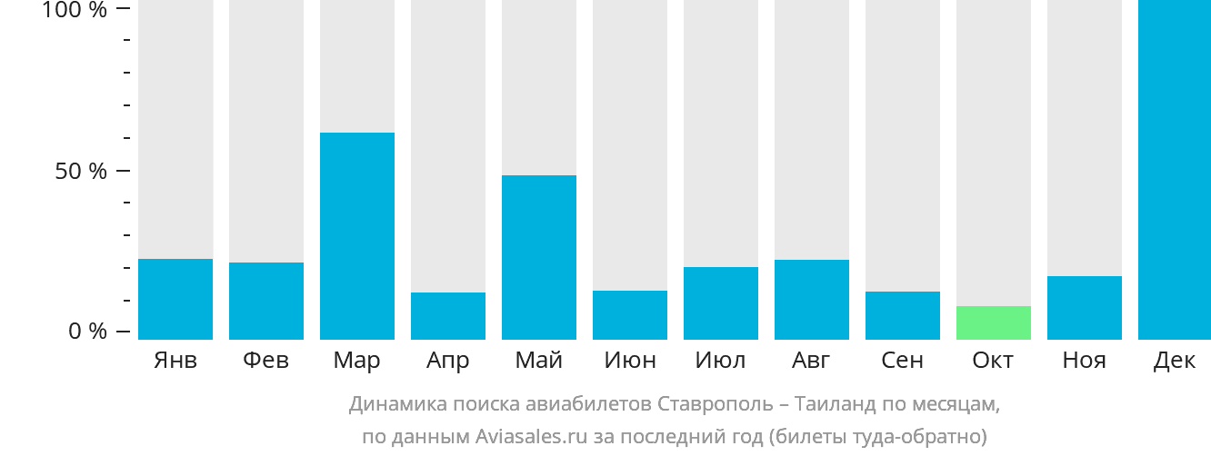 Динамика поиска авиабилетов из Ставрополя в Таиланд по месяцам