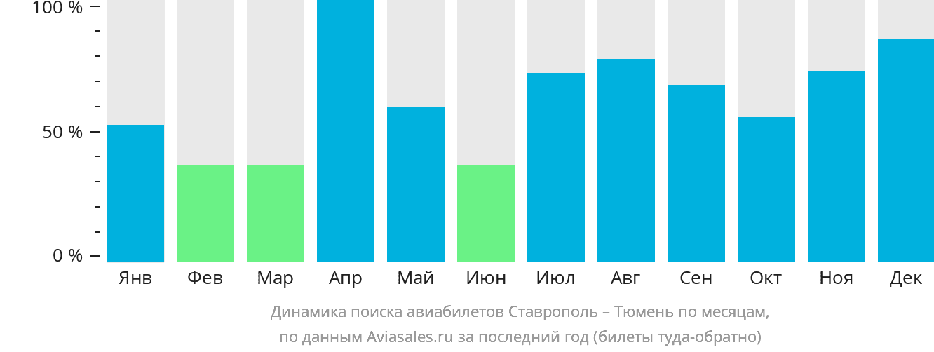 Динамика поиска авиабилетов из Ставрополя в Тюмень по месяцам